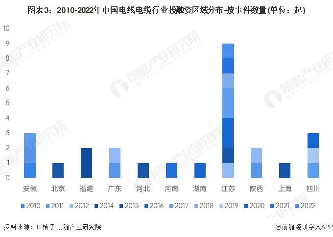 图表3：2010-2022年中国电线电缆行业投融资区域分布-按事件数量(单位：起)