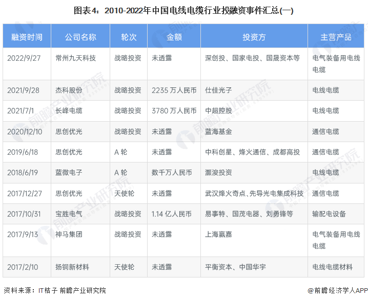 图表4：2010-2022年中国电线电缆行业投融资事件汇总(一)