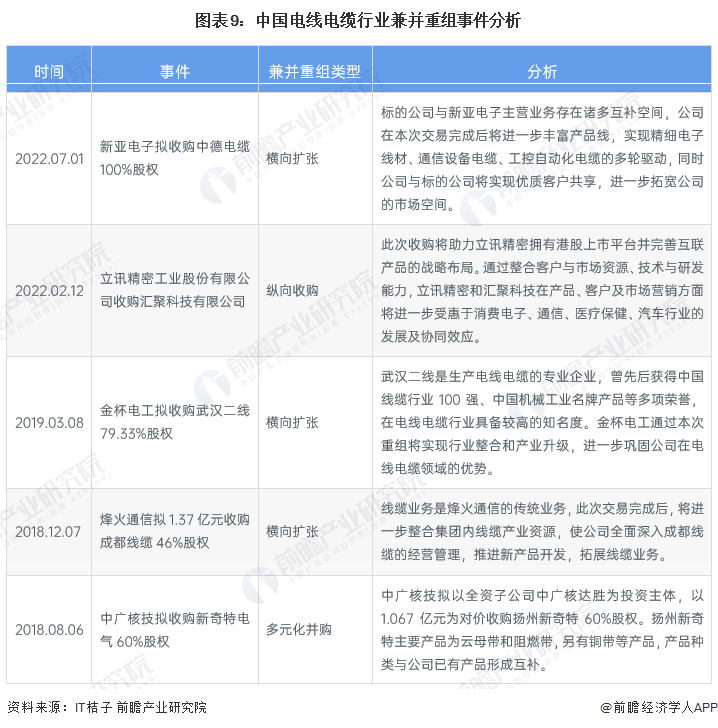 图表9：中国电线电缆行业兼并重组事件分析