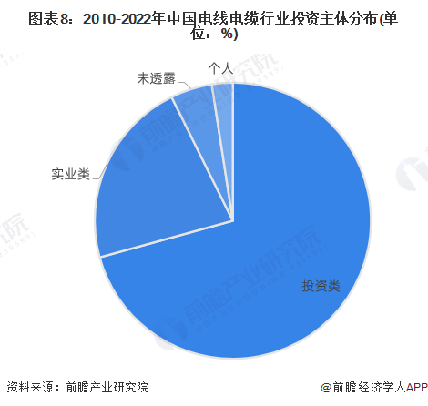 图表8：2010-2022年中国电线电缆行业投资主体分布(单位：%)