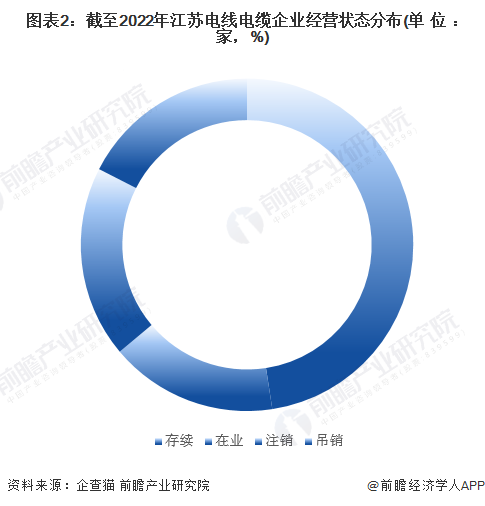 图表2：截至2022年江苏电线电缆企业经营状态分布(单位：家，%)
