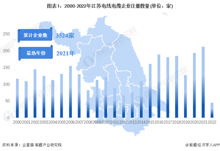 图表1：2000-2022年江苏电线电缆企业注册数量(单位：家)