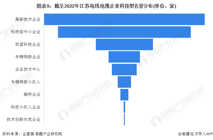 图表9：截至2022年江苏电线电缆企业科技型名誉分布(单位：家)