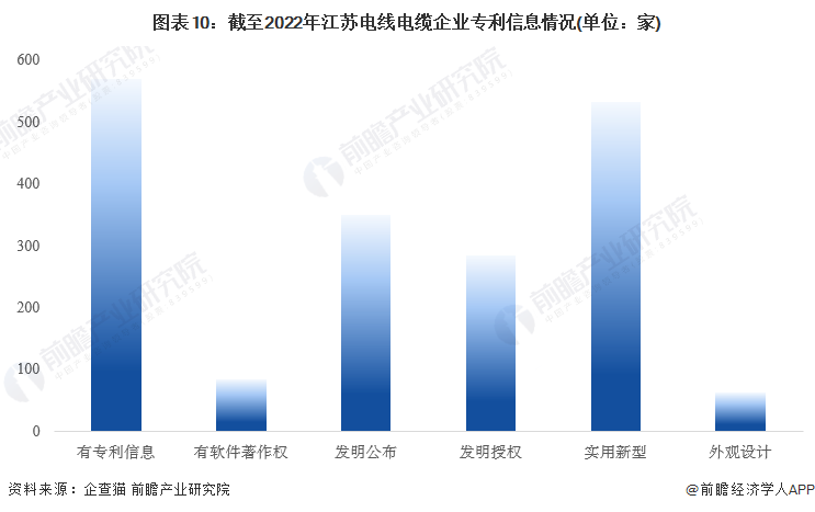 图表10：截至2022年江苏电线电缆企业专利信息情况(单位：家)