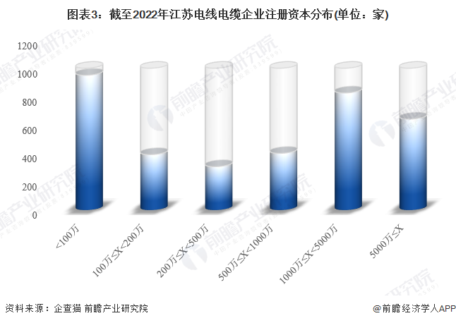 图表3：截至2022年江苏电线电缆企业注册资本分布(单位：家)