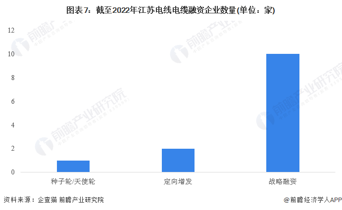 图表7：截至2022年江苏电线电缆融资企业数量(单位：家)