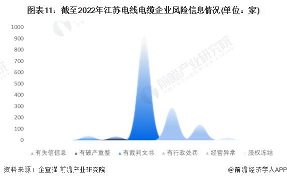 图表11：截至2022年江苏电线电缆企业风险信息情况(单位：家)