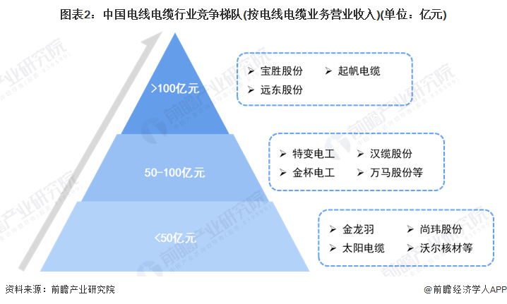 图表2：中国电线电缆行业竞争梯队(按电线电缆业务营业收入)(单位：亿元)