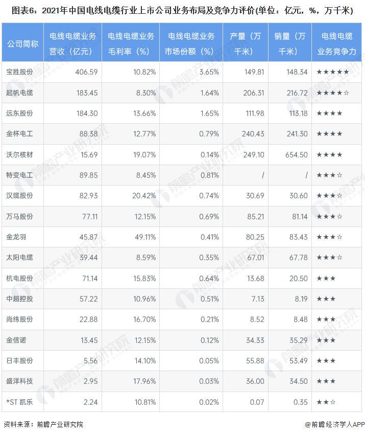 图表6：2021年中国电线电缆行业上市公司业务布局及竞争力评价(单位：亿元，%，万千米)