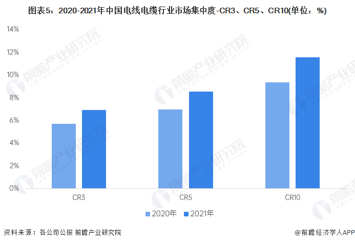 图表5：2020-2021年中国电线电缆行业市场集中度-CR3、CR5、CR10(单位：%)
