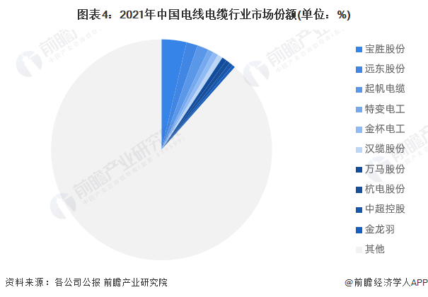 图表4：2021年中国电线电缆行业市场份额(单位：%)