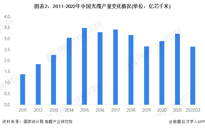 图表2：2011-2022年中国光缆产量变化情况(单位：亿芯千米)