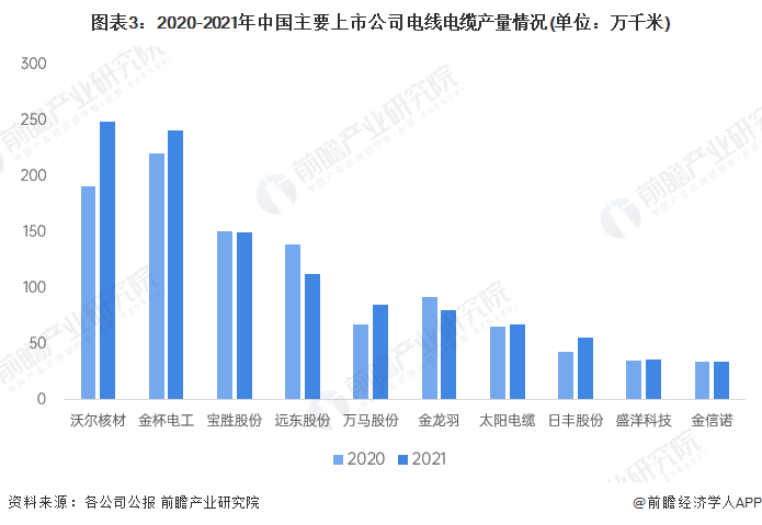 图表3：2020-2021年中国主要上市公司电线电缆产量情况(单位：万千米)
