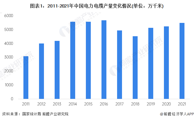 图表1：2011-2021年中国电力电缆产量变化情况(单位：万千米)