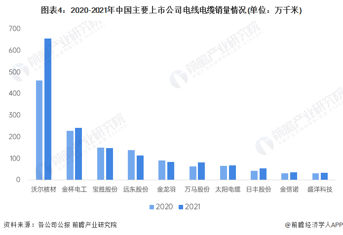 图表4：2020-2021年中国主要上市公司电线电缆销量情况(单位：万千米)