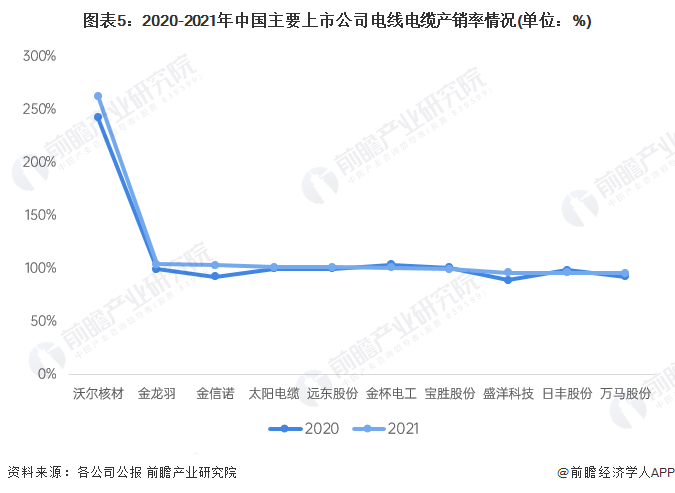 图表5：2020-2021年中国主要上市公司电线电缆产销率情况(单位：%)