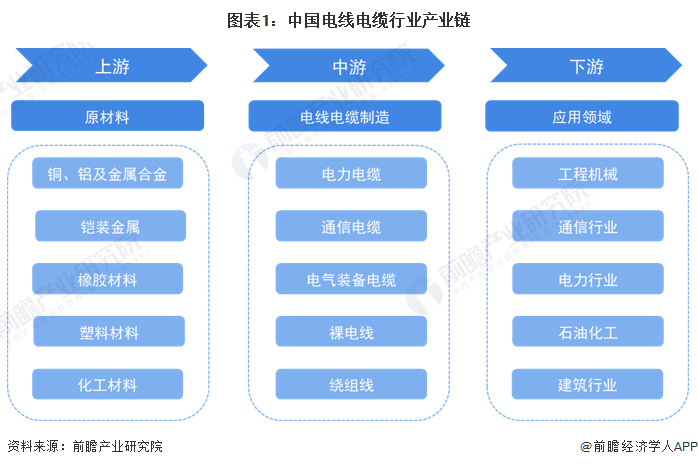 图表1：中国电线电缆行业产业链