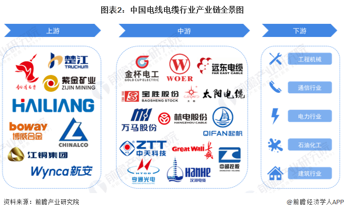 图表2：中国电线电缆行业产业链全景图
