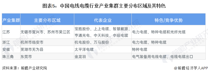图表5：中国电线电缆行业产业集群主要分布区域及其特色