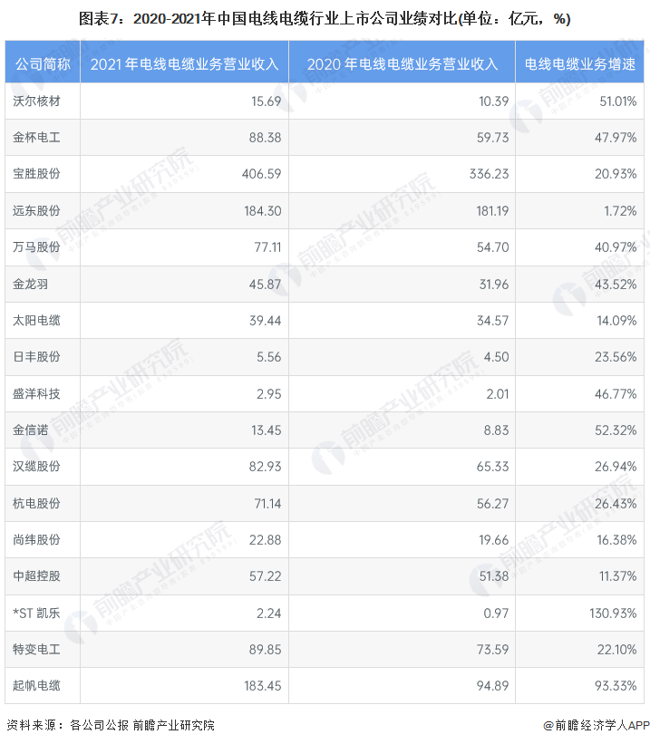 图表7：2020-2021年中国电线电缆行业上市公司业绩对比(单位：亿元，%)