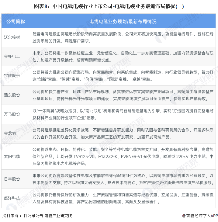 图表8：中国电线电缆行业上市公司-电线电缆业务最新布局情况(一)
