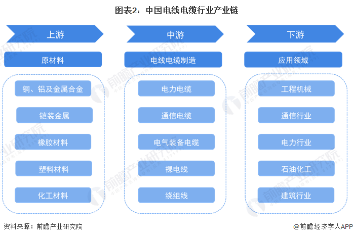 图表2：中国电线电缆行业产业链