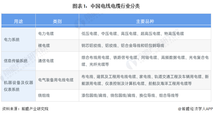 图表1：中国电线电缆行业分类