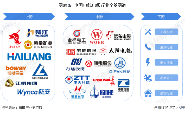 图表3：中国电线电缆行业全景图谱