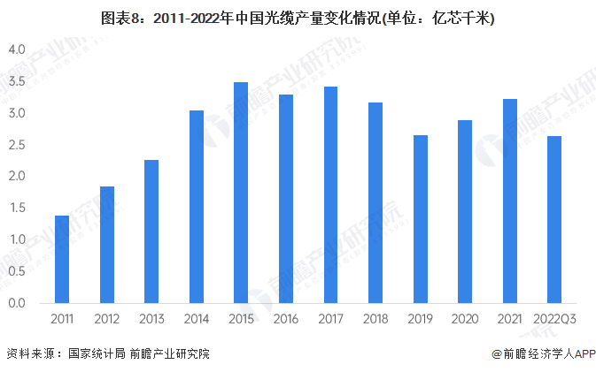 图表8：2011-2022年中国光缆产量变化情况(单位：亿芯千米)