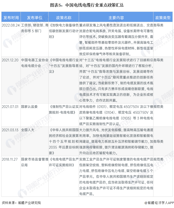 图表5：中国电线电缆行业重点政策汇总