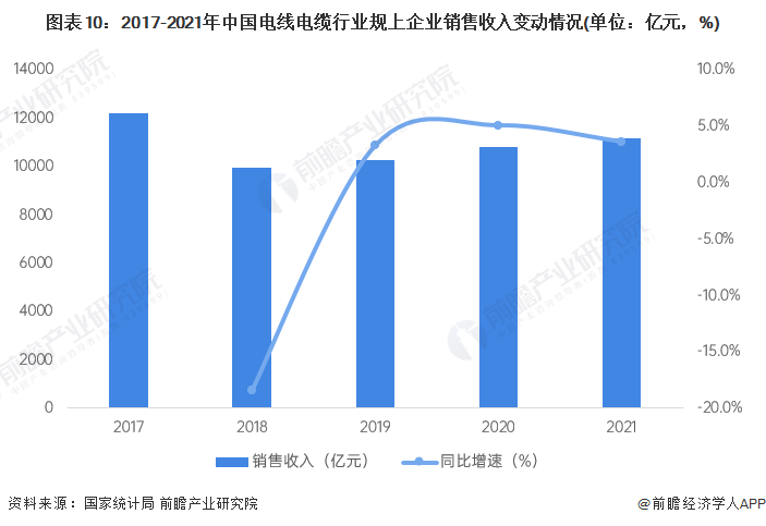 图表10：2017-2021年中国电线电缆行业规上企业销售收入变动情况(单位：亿元，%)