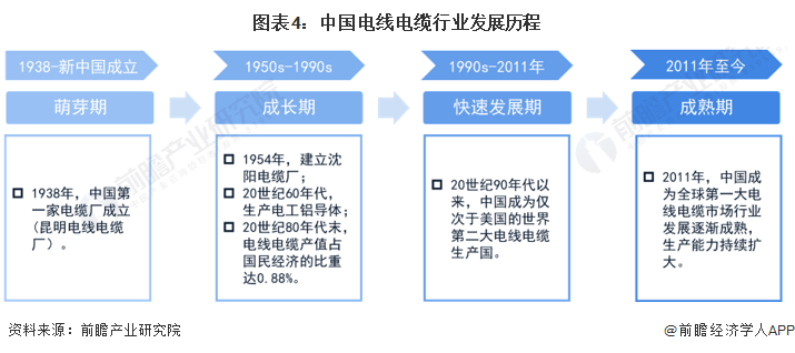 图表4：中国电线电缆行业发展历程