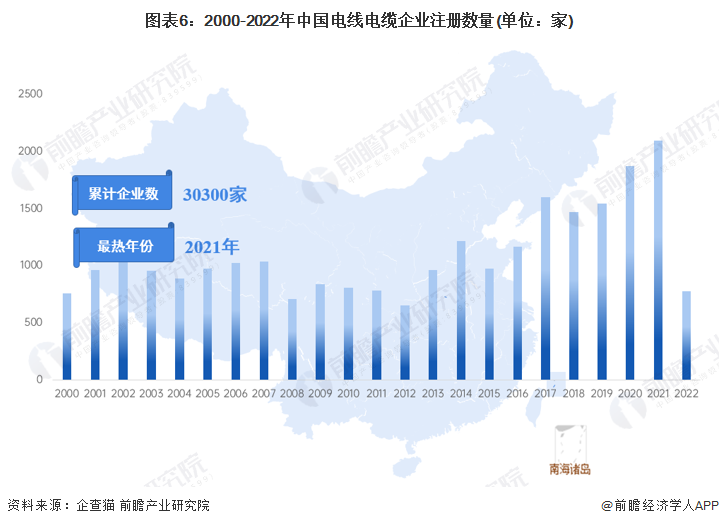 图表6：2000-2022年中国电线电缆企业注册数量(单位：家)