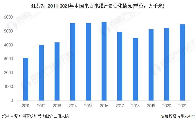 图表7：2011-2021年中国电力电缆产量变化情况(单位：万千米)