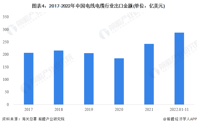 图表4：2017-2022年中国电线电缆行业出口金额(单位：亿美元)