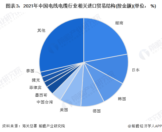 图表3：2021年中国电线电缆行业相关进口贸易结构(按金额)(单位： %)