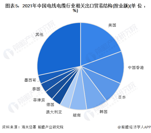 图表5：2021年中国电线电缆行业相关出口贸易结构(按金额)(单位： %)