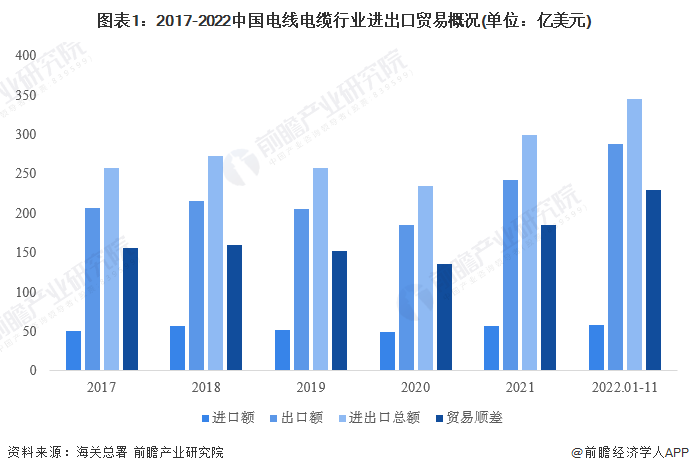 图表1：2017-2022中国电线电缆行业进出口贸易概况(单位：亿美元)