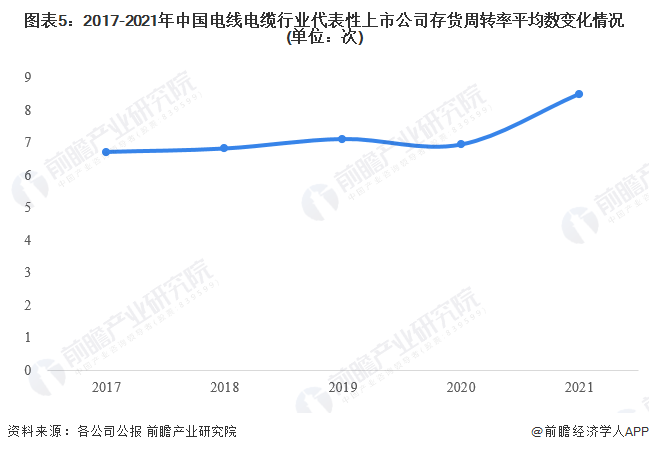 图表5：2017-2021年中国电线电缆行业代表性上市公司存货周转率平均数变化情况(单位：次)