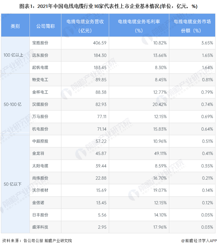 图表1：2021年中国电线电缆行业16家代表性上市企业基本情况(单位：亿元，%)