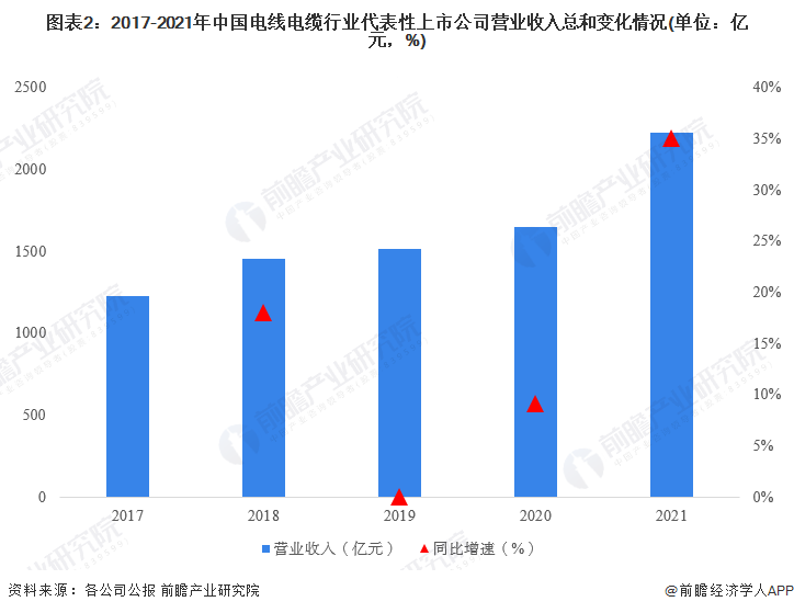 图表2：2017-2021年中国电线电缆行业代表性上市公司营业收入总和变化情况(单位：亿元，%)