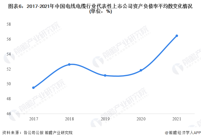 图表6：2017-2021年中国电线电缆行业代表性上市公司资产负债率平均数变化情况(单位：%)