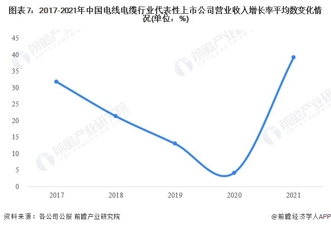 图表7：2017-2021年中国电线电缆行业代表性上市公司营业收入增长率平均数变化情况(单位：%)
