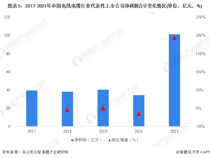 图表3：2017-2021年中国电线电缆行业代表性上市公司净利润合计变化情况(单位：亿元，%)
