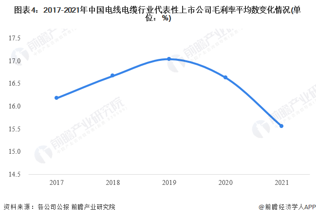 图表4：2017-2021年中国电线电缆行业代表性上市公司毛利率平均数变化情况(单位：%)