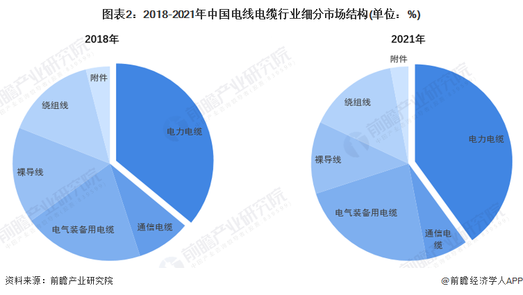 图表2：2018-2021年中国电线电缆行业细分市场结构(单位：%)