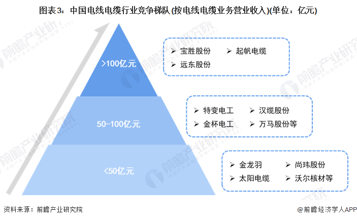 图表3：中国电线电缆行业竞争梯队(按电线电缆业务营业收入)(单位：亿元)