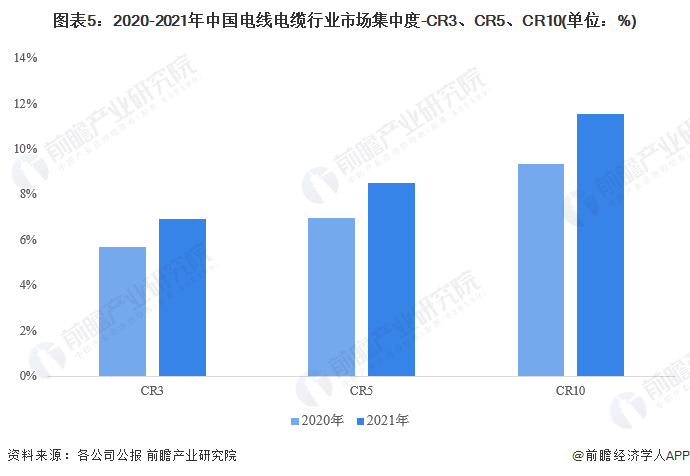 图表5：2020-2021年中国电线电缆行业市场集中度-CR3、CR5、CR10(单位：%)