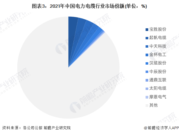 图表3：2021年中国电力电缆行业市场份额(单位：%)