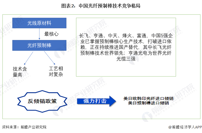 图表2：中国光纤预制棒技术竞争格局
